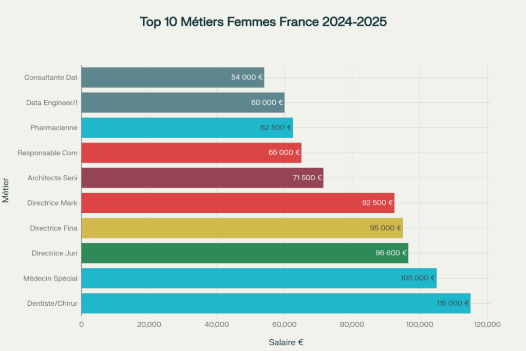 les 10 10 des métiers pour femmes bien payés