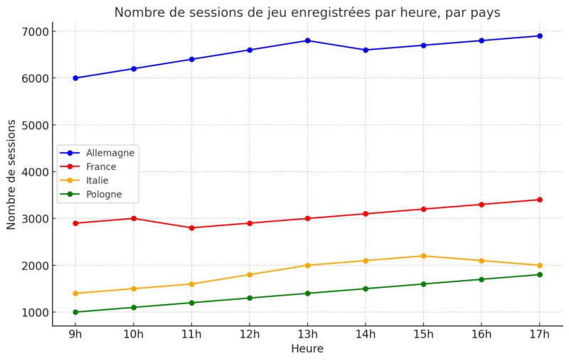 nombre de sessions de jeu enregistrées par heure, par pays